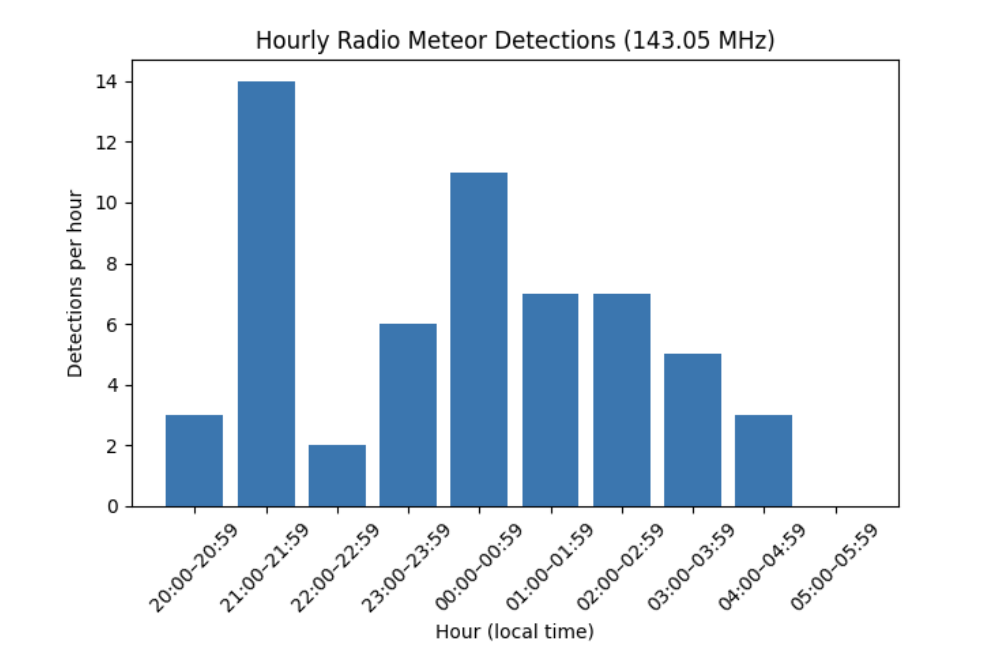 23 December 2025 Hourly Radio Meteor Detections RTL-SDR 14MHz