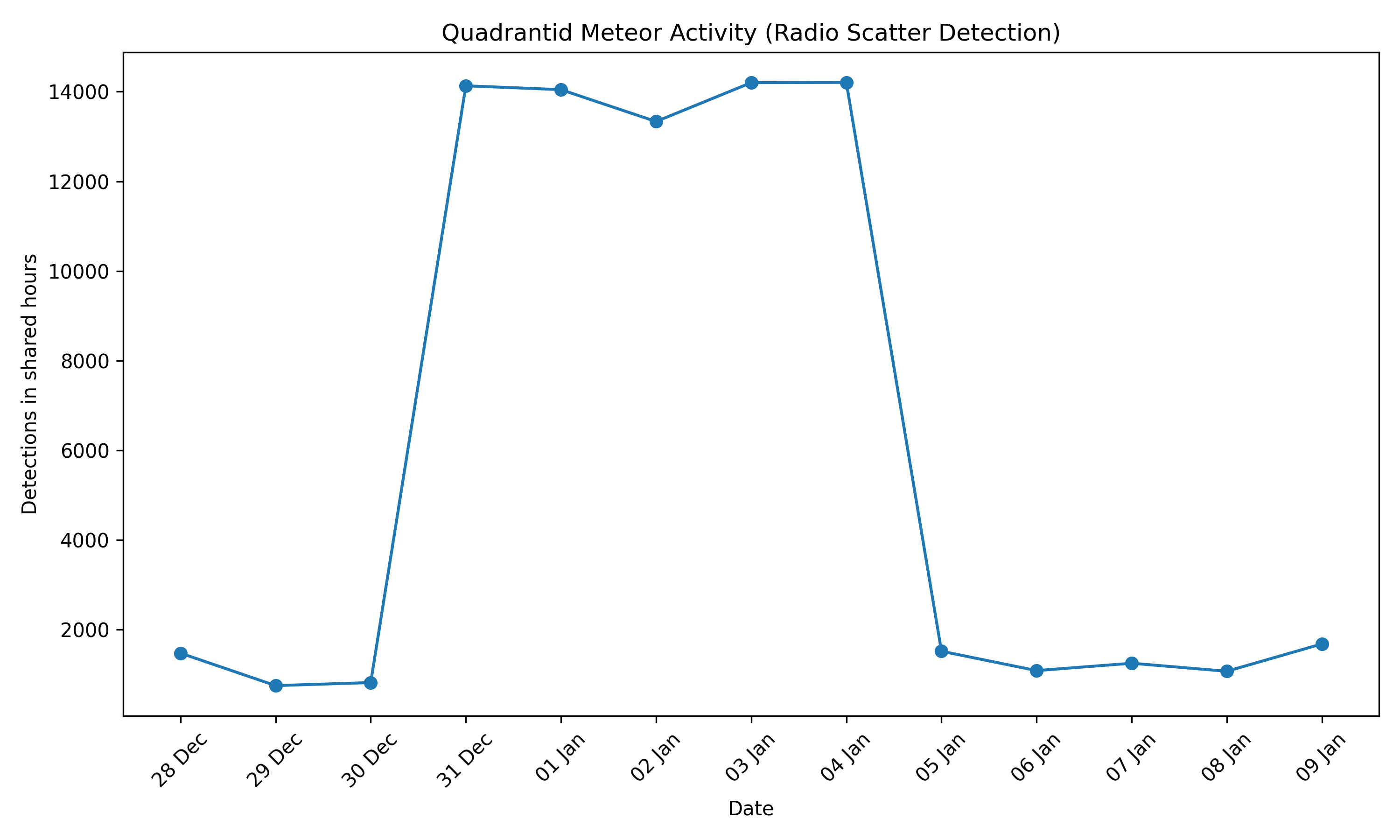 Quadrantids 2025/26 Radio Chart